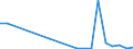 Flow: Exports / Measure: Values / Partner Country: World / Reporting Country: Lithuania