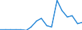 Flow: Exports / Measure: Values / Partner Country: World / Reporting Country: Poland