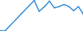 Flow: Exports / Measure: Values / Partner Country: World / Reporting Country: Slovakia