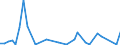 Flow: Exports / Measure: Values / Partner Country: World / Reporting Country: Sweden