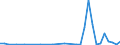 Flow: Exports / Measure: Values / Partner Country: World / Reporting Country: Turkey