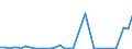 Flow: Exports / Measure: Values / Partner Country: Bahrain / Reporting Country: Australia