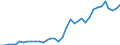 Flow: Exports / Measure: Values / Partner Country: World / Reporting Country: Australia