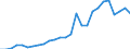 Flow: Exports / Measure: Values / Partner Country: World / Reporting Country: Austria