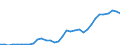 Flow: Exports / Measure: Values / Partner Country: World / Reporting Country: Chile