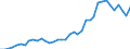 Flow: Exports / Measure: Values / Partner Country: World / Reporting Country: Denmark