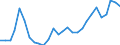 Flow: Exports / Measure: Values / Partner Country: World / Reporting Country: Estonia