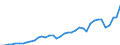 Flow: Exports / Measure: Values / Partner Country: World / Reporting Country: Finland