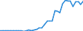 Flow: Exports / Measure: Values / Partner Country: World / Reporting Country: Germany