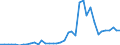 Flow: Exports / Measure: Values / Partner Country: World / Reporting Country: Greece