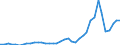 Flow: Exports / Measure: Values / Partner Country: World / Reporting Country: Iceland