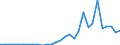 Handelsstrom: Exporte / Maßeinheit: Werte / Partnerland: World / Meldeland: Lithuania