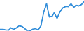 Handelsstrom: Exporte / Maßeinheit: Werte / Partnerland: World / Meldeland: New Zealand