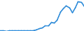 Flow: Exports / Measure: Values / Partner Country: World / Reporting Country: Poland