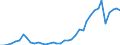 Flow: Exports / Measure: Values / Partner Country: World / Reporting Country: Portugal