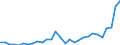 Flow: Exports / Measure: Values / Partner Country: World / Reporting Country: Slovenia