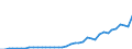 Flow: Exports / Measure: Values / Partner Country: World / Reporting Country: Spain