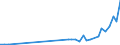 Flow: Exports / Measure: Values / Partner Country: Bahrain / Reporting Country: Canada