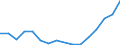 Flow: Exports / Measure: Values / Partner Country: Belgium, Luxembourg / Reporting Country: Austria