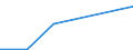 Flow: Exports / Measure: Values / Partner Country: Belgium, Luxembourg / Reporting Country: Estonia