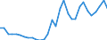 Flow: Exports / Measure: Values / Partner Country: World / Reporting Country: Czech Rep.