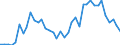 Handelsstrom: Exporte / Maßeinheit: Werte / Partnerland: World / Meldeland: Germany