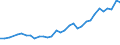 Flow: Exports / Measure: Values / Partner Country: World / Reporting Country: Hungary