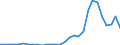 Flow: Exports / Measure: Values / Partner Country: World / Reporting Country: Latvia