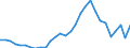 Flow: Exports / Measure: Values / Partner Country: World / Reporting Country: Lithuania