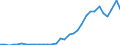 Flow: Exports / Measure: Values / Partner Country: World / Reporting Country: Poland