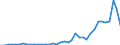 Flow: Exports / Measure: Values / Partner Country: World / Reporting Country: Portugal