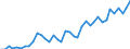 Flow: Exports / Measure: Values / Partner Country: World / Reporting Country: Spain