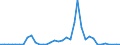 Flow: Exports / Measure: Values / Partner Country: World / Reporting Country: Sweden