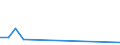 Flow: Exports / Measure: Values / Partner Country: New Caledonia / Reporting Country: New Zealand