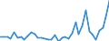 Flow: Exports / Measure: Values / Partner Country: World / Reporting Country: Canada