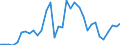 Flow: Exports / Measure: Values / Partner Country: World / Reporting Country: Chile