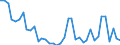 Flow: Exports / Measure: Values / Partner Country: World / Reporting Country: Denmark