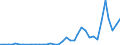 Flow: Exports / Measure: Values / Partner Country: World / Reporting Country: New Zealand