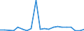 Flow: Exports / Measure: Values / Partner Country: World / Reporting Country: Poland