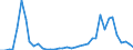 Flow: Exports / Measure: Values / Partner Country: World / Reporting Country: Portugal