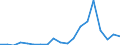 Flow: Exports / Measure: Values / Partner Country: World / Reporting Country: Turkey