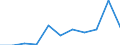 Flow: Exports / Measure: Values / Partner Country: Fiji / Reporting Country: Australia