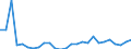 Flow: Exports / Measure: Values / Partner Country: World / Reporting Country: Austria