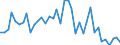 Handelsstrom: Exporte / Maßeinheit: Werte / Partnerland: World / Meldeland: Denmark