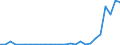 Flow: Exports / Measure: Values / Partner Country: World / Reporting Country: Estonia