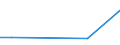 Flow: Exports / Measure: Values / Partner Country: World / Reporting Country: Iceland