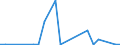 Flow: Exports / Measure: Values / Partner Country: World / Reporting Country: Korea, Rep. of