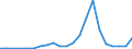 Flow: Exports / Measure: Values / Partner Country: World / Reporting Country: Latvia