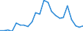 Handelsstrom: Exporte / Maßeinheit: Werte / Partnerland: World / Meldeland: Luxembourg