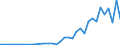 Handelsstrom: Exporte / Maßeinheit: Werte / Partnerland: World / Meldeland: New Zealand